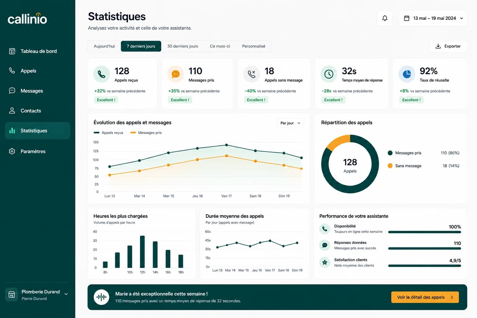 Vue Statistiques de Callinio — appels pris, temps de réponse et activité de la semaine